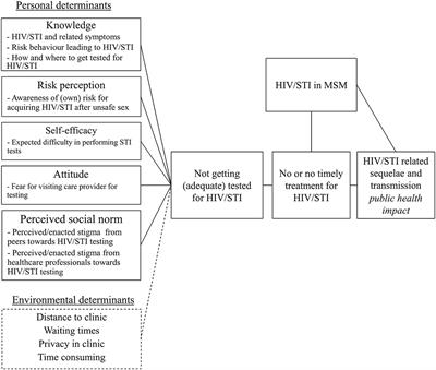 Systematic Development of an Intervention to Promote Self-Sampling for HIV and Sexually Transmitted Infections for Men Who Have Sex With Men: An Intervention Mapping Approach